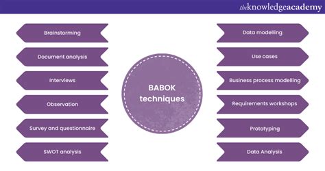 10 BABOK Techniques Every Business Analyst (BA) Should Master.